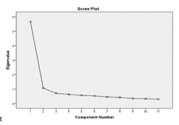Scree plot showing eigenvalues by component number, with a steep drop after the first component followed by a flattening curve