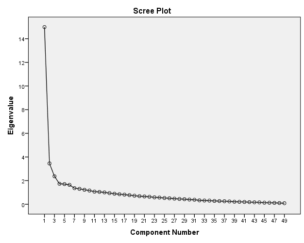 Scree plot of eigenvalues by component number, showing a sharp drop after the first component and a leveling curve consistent with a three-factor solution