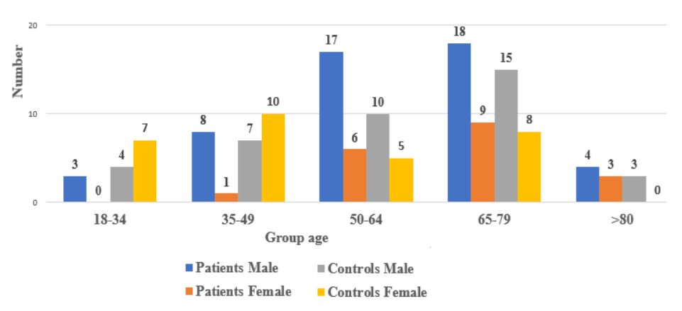 Bar chart of the number of AMI patients and control subjects, by gender and five age groups (18-34, 35-49, 50-64, 65-79, over 80)