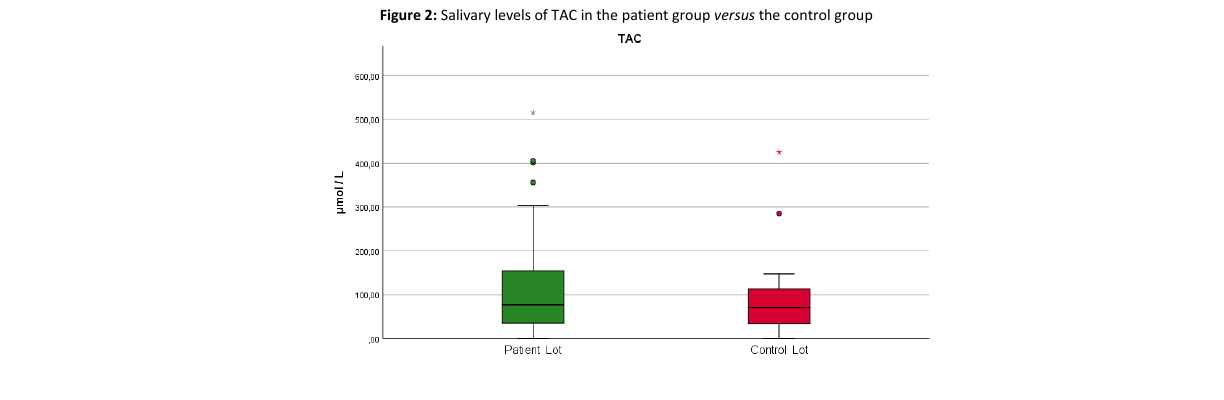 Boxplot of salivary NLRP3 levels in the patient group versus the control group, showing higher NLRP3 in patients