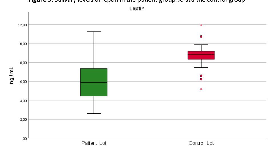 Boxplot of salivary leptin levels in the patient group versus the control group, showing lower leptin in patients