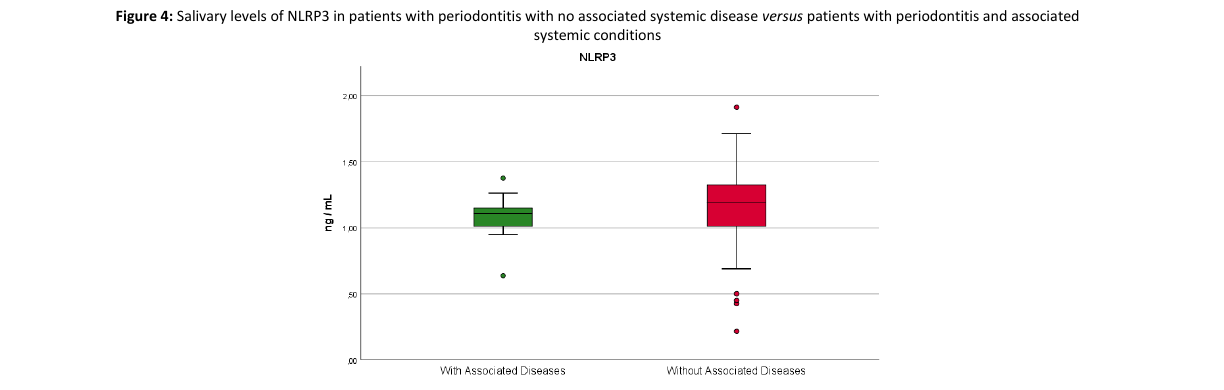Boxplot of salivary NLRP3 levels in patients with periodontitis with no associated systemic disease versus patients with periodontitis and associated systemic conditions