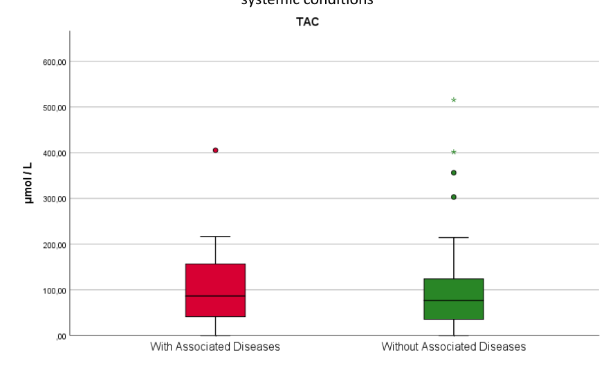 Boxplot of salivary TAC levels in patients with periodontitis with no associated systemic disease versus patients with periodontitis and associated systemic conditions
