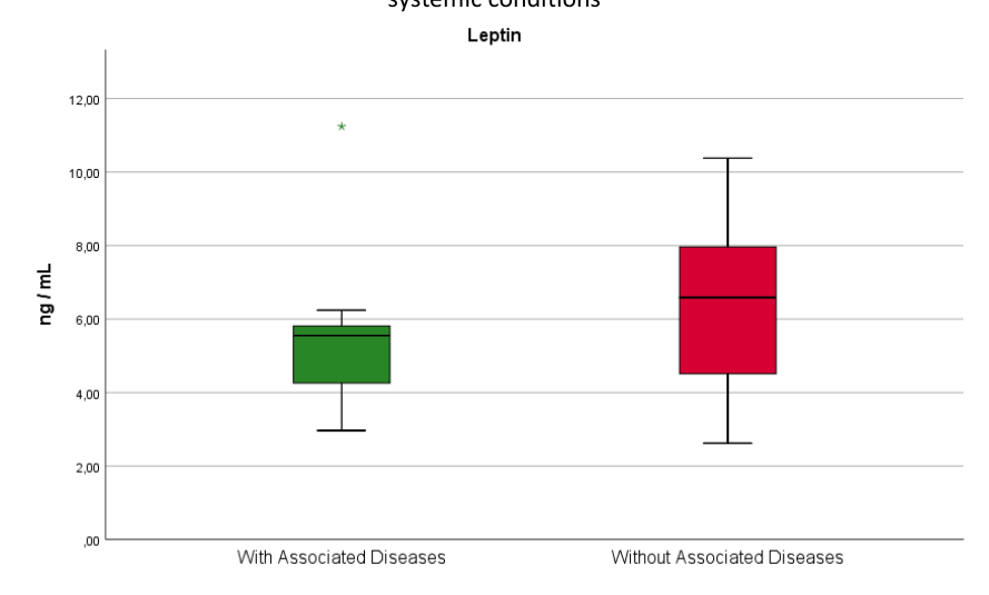 Boxplot of salivary leptin levels in patients with periodontitis with no associated systemic disease versus patients with periodontitis and associated systemic conditions