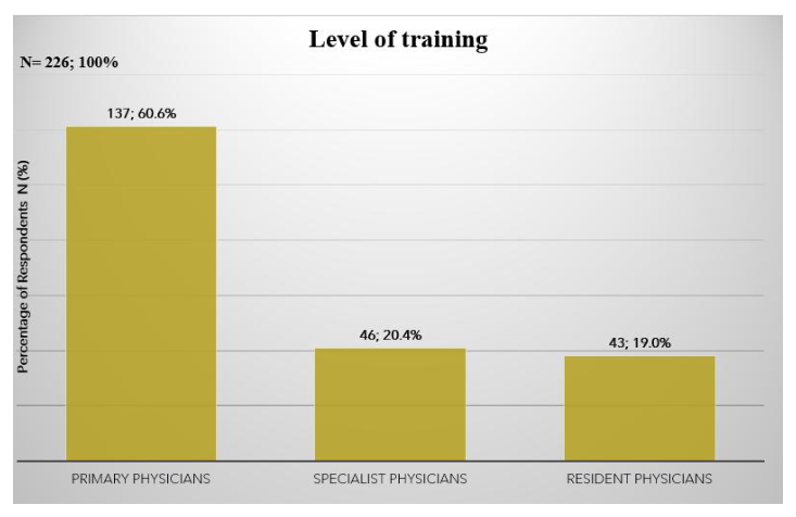 According to the participants' level of training: 60.6% (n = 137) were senior specialists, 20.4% (n = 46) were specialist physicians, and 19% (n = 43) resident physicians.
