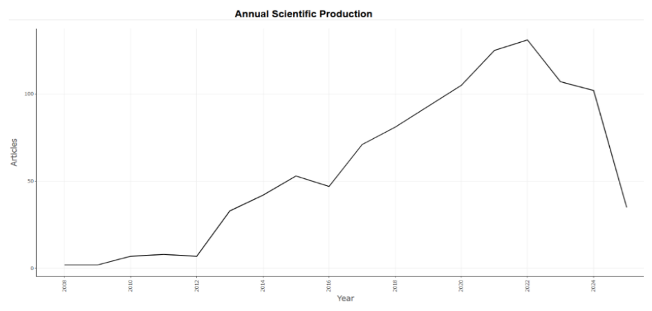 Line chart of annual scientific production of articles on miRNA and diabetes mellitus between 2008 and 2025.