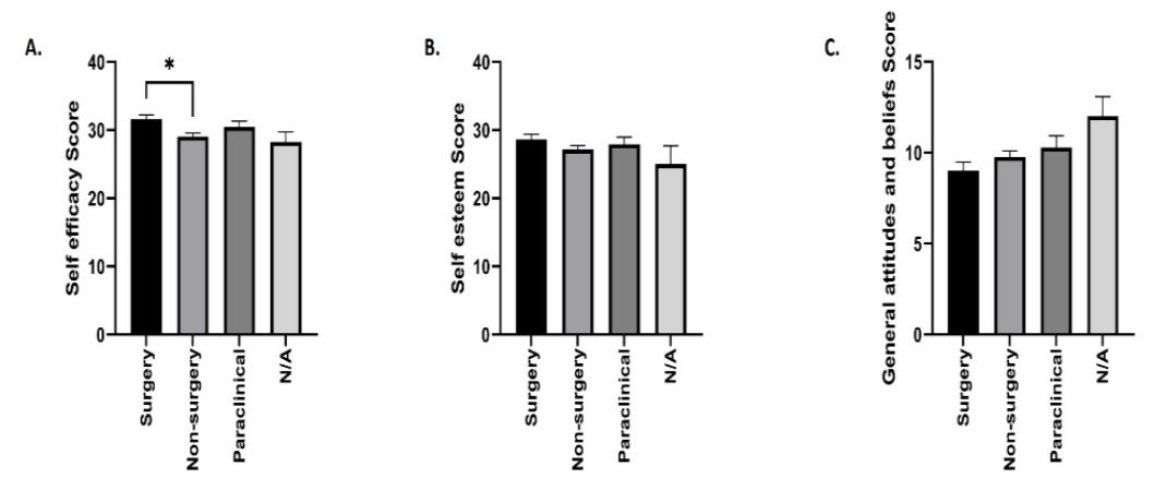 Comparative analysis of self-efficacy (A), self-esteem (B), and general attitudes and beliefs (C) scores between students who choose one of the following medical fields after graduation