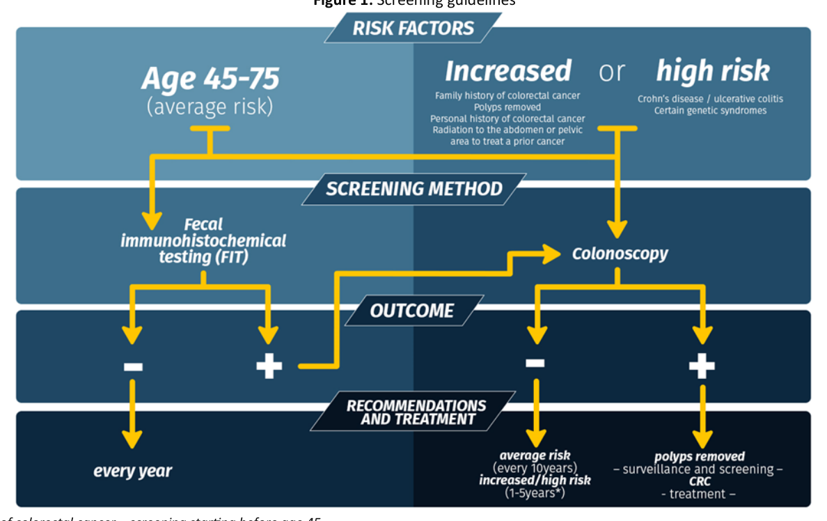 Screening guidelines