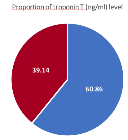 The distribution of TnT values in the studied group
