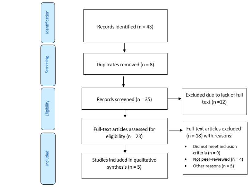 PRISMA flow diagram showing 43 records identified, 8 duplicates removed, 35 records screened, 12 excluded for lack of full text, 23 full-text articles assessed for eligibility, 18 excluded with reasons, and 5 studies included in qualitative synthesis