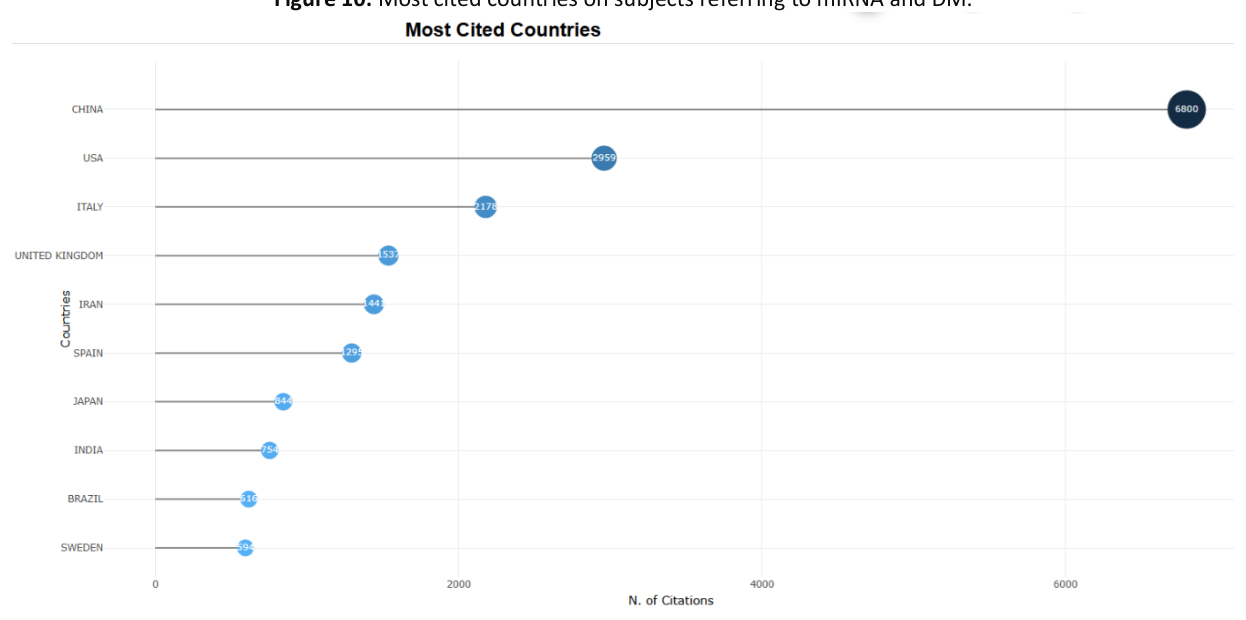 Lollipop chart of the most cited countries on subjects referring to miRNA and DM, led by China, the USA and Italy.