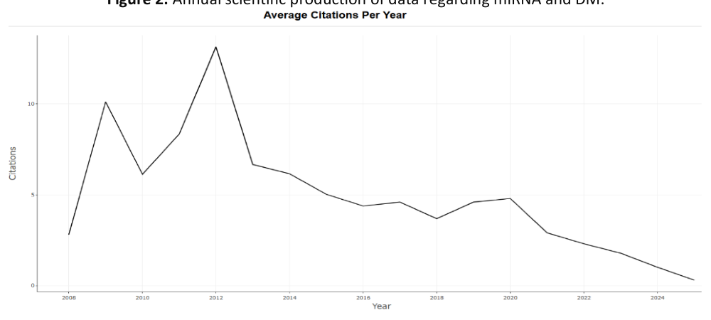 Line chart of average citations per year for articles on miRNA and diabetes mellitus between 2008 and 2025.