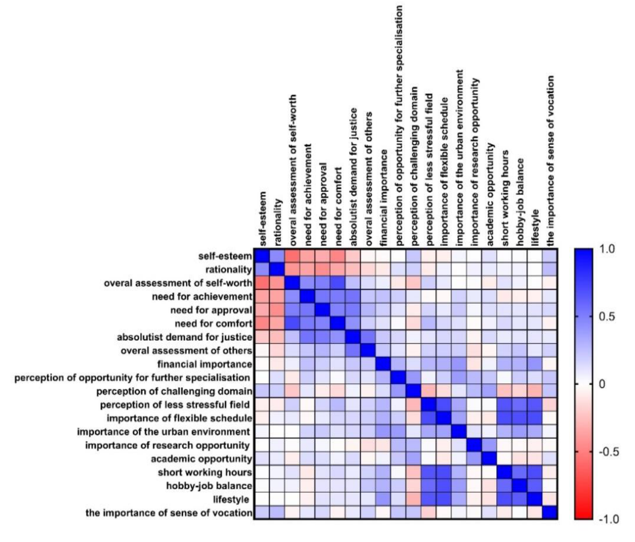 The main correlations between various items included in the 4 scores