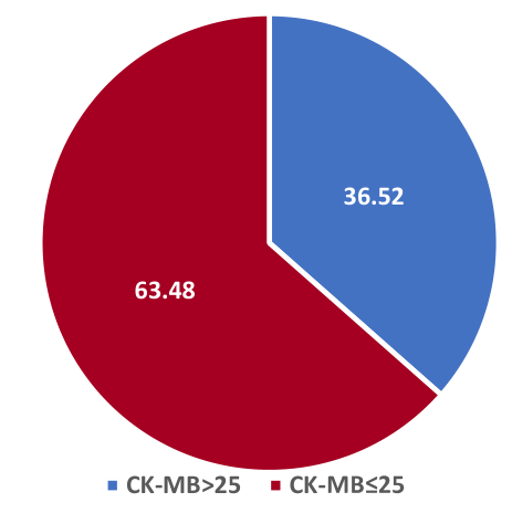 The distribution of CK-MB values in the studied group