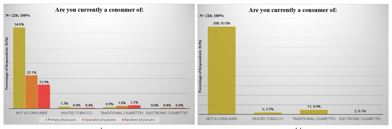 Distribution by level of training and by type of tobacco product used: a) 92% (n = 208) not a consumer; HTPs 2.2% (n = 5); conventional cigarettes 4.9% (n = 11); e-cigarettes 0.9% (n = 2); b) by level of training