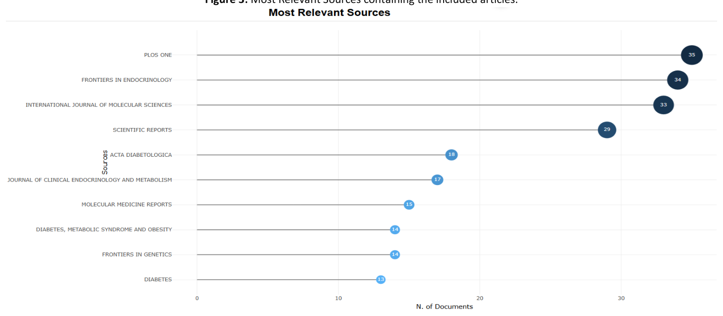 Lollipop chart of the most relevant sources containing the included articles, led by PLOS One, Frontiers in Endocrinology and International Journal of Molecular Sciences.