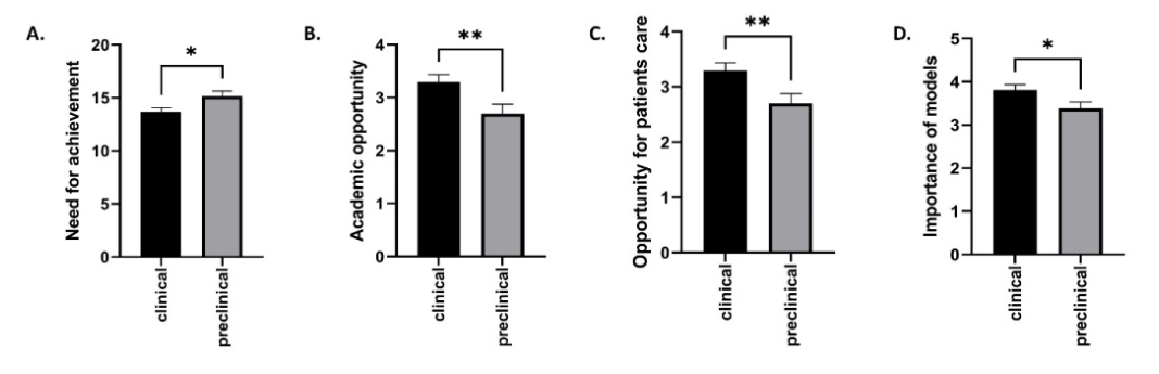 Comparative analysis between clinical and preclinical years of study and mean values of need for achievement (A), academic opportunity (B), opportunity for patient care (C), and importance of models (D)