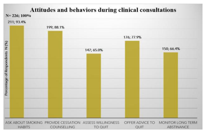 Distribution of responses regarding physicians' frequency of asking and advising patients about smoking (n = 226). Only the "always" category was retained to represent consistent counseling practice; "usually" responses were reported separately and were not combined with "always".