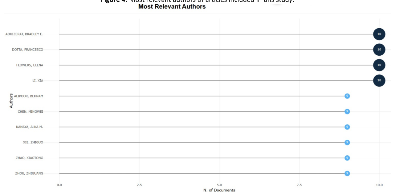 Lollipop chart of the most relevant authors of articles included in this study.