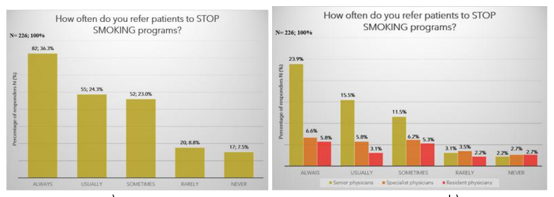 Physicians' responses to referring the patient to STOP SMOKING program: a) total and b) by level of training