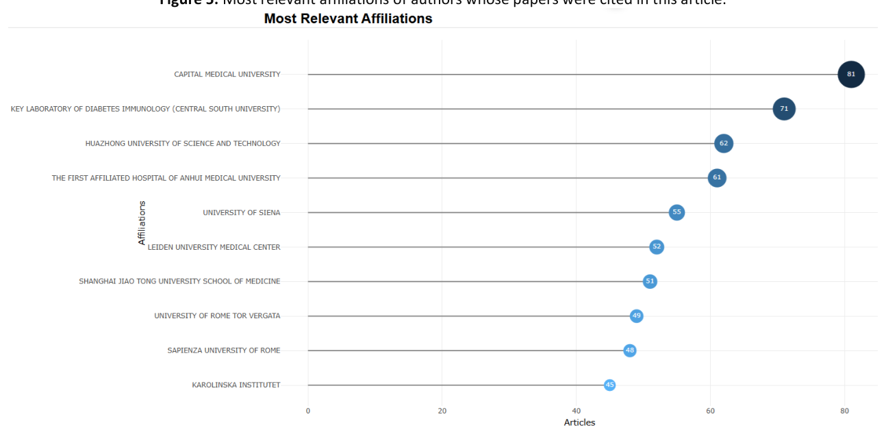 Lollipop chart of the most relevant affiliations of authors whose papers were cited in this article, led by Capital Medical University.