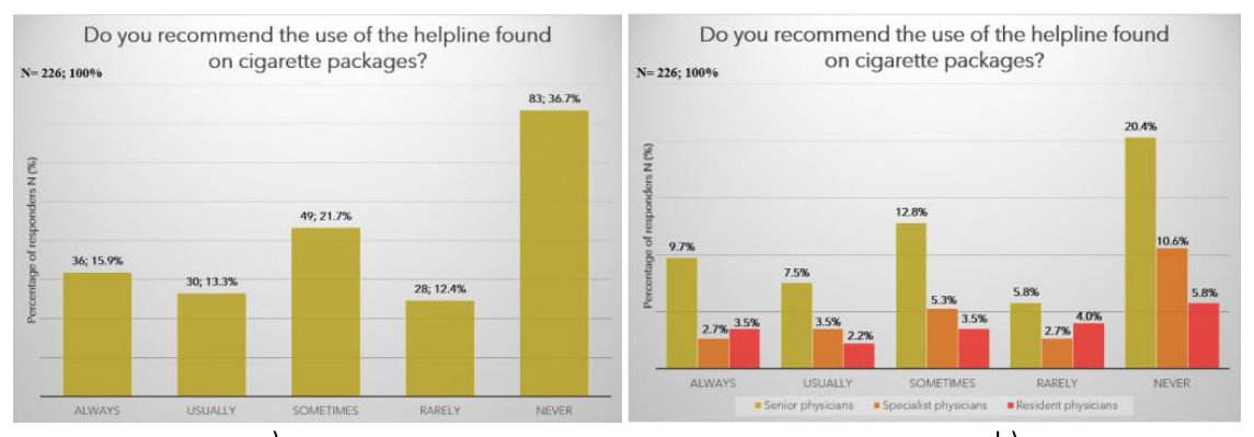 Physicians' responses to referring the patient to Quitline on cigarette packs: a) total and b) by level of training