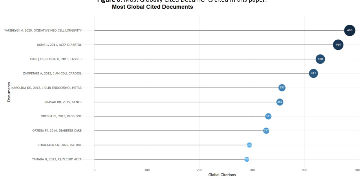 Lollipop chart of the most globally cited documents cited in this paper, led by Yaribeygi H 2020 in Oxidative Medicine and Cellular Longevity.