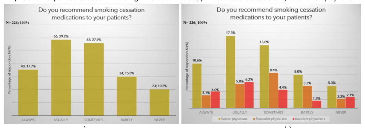 Physicians' responses to recommending medication to support tobacco cessation: a) total and b) by level of training