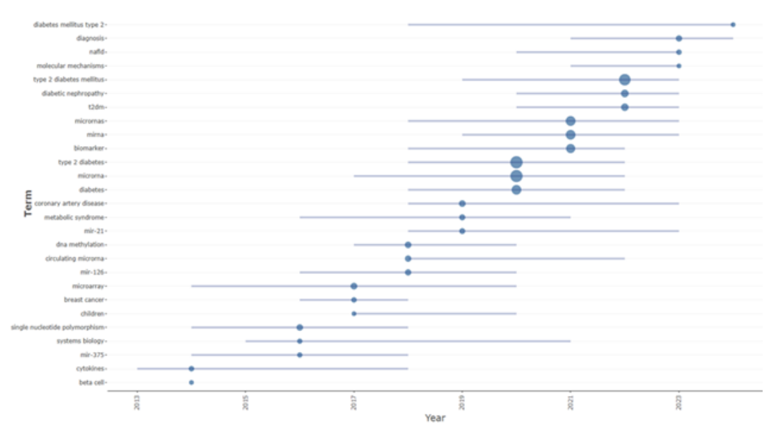 Timeline chart of trend topics identified in articles used in this systematic study, from cytokines and beta cell around 2013 to diagnosis and molecular mechanisms after 2021.