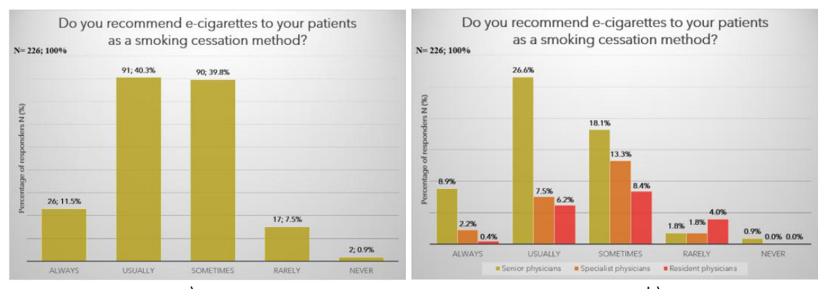 Physicians' responses to recommend e-cigarettes to support cessation: a) total and b) by level of training