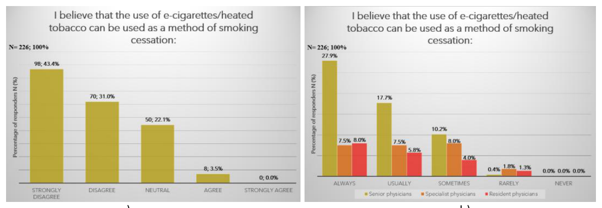 Physicians' views on e-cigarettes and HTPs as a smoking cessation tool: a) total and b) by level of training