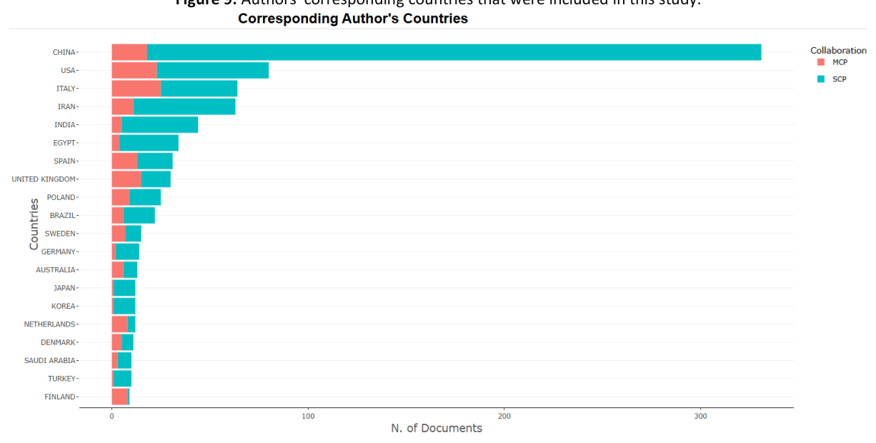 Bar chart of corresponding authors' countries, split by single-country and multiple-country collaboration, led by China and the USA.