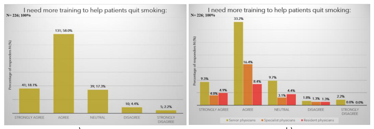 Physicians' responses regarding the need for additional training to support cessation: a) total and b) by level of training