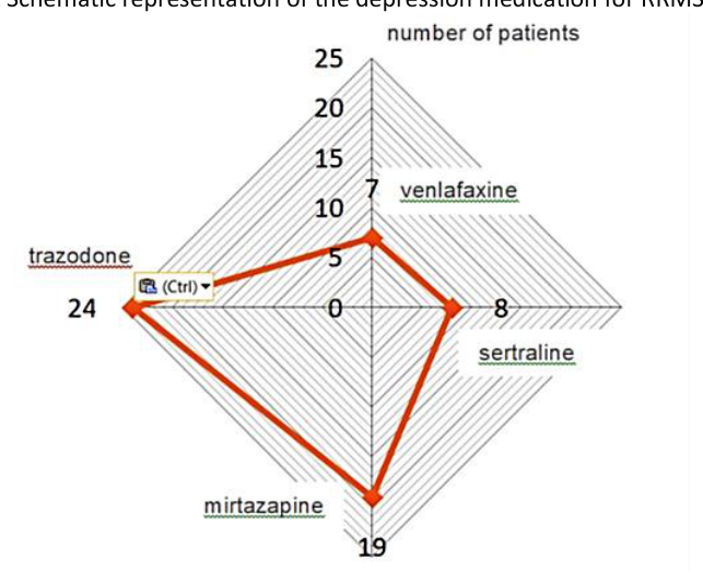 Radar chart showing the number of patients receiving venlafaxine, sertraline, mirtazapine, and trazodone