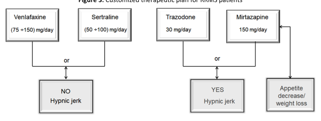 Flow diagram of the customized therapeutic plan for RRMS patients based on hypnic jerk and appetite/weight status