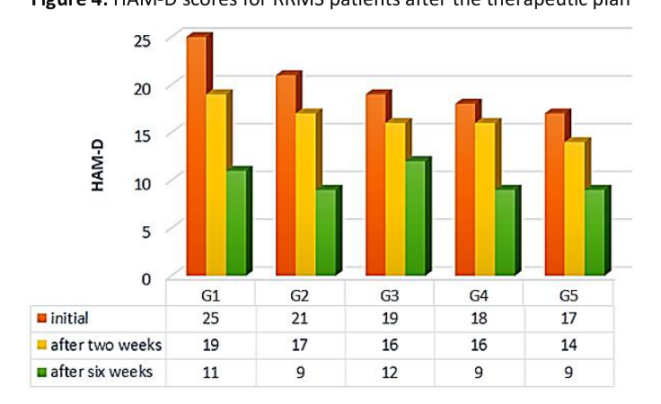 Bar chart of HAM-D scores for groups G1 to G5 at baseline, after two weeks, and after six weeks of treatment