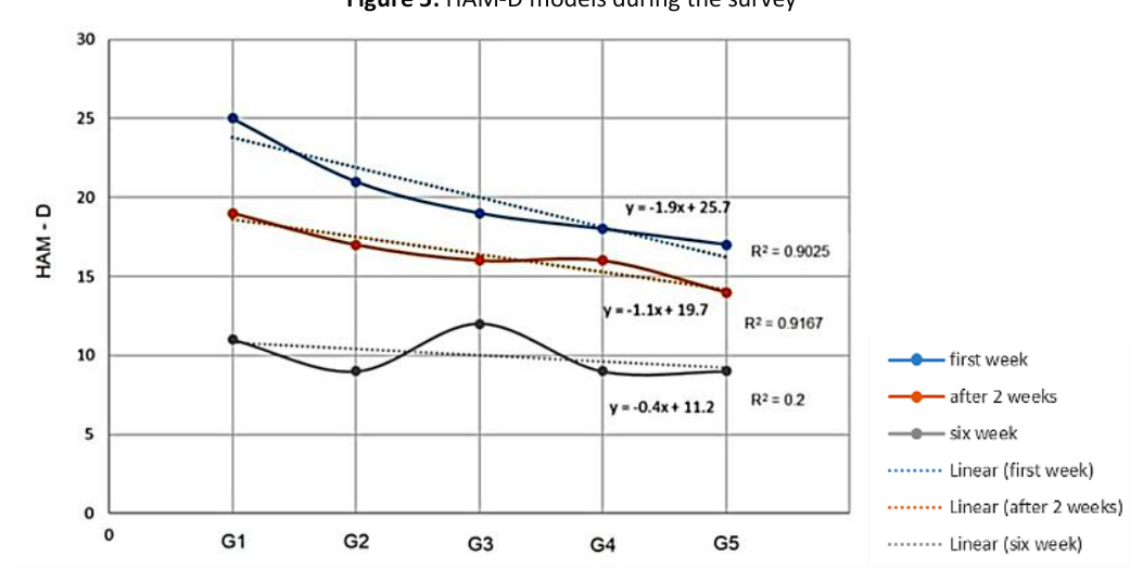 Line chart of HAM-D scores across groups G1 to G5 at first week, after two weeks, and six weeks, with linear regression trend lines