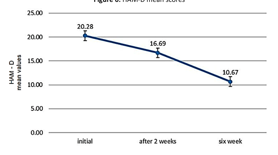 Line chart of HAM-D mean scores at baseline, after two weeks, and after six weeks, showing a decreasing trend